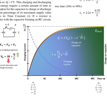 Figure 3.  Charging a Capacitor 