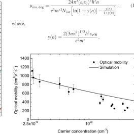 FIG. 2. Optical mobility of CdO and simulation of the ionized impurityscattering-limited mobility.