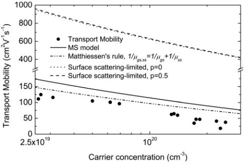 FIG. 3. Transport mobility of CdO and simulation via the MS model alongwith the application of Matthiessen’s rule to grain boundary and surface scat-tering-limited mobilities; the effect of surface scattering alone using FS theoryis represented which shows