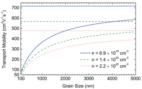 FIG. 4. (Color online) Modeling of the transport mobility as a function ofgrain size for three CdO samples with different carrier concentrations andreﬂection coefﬁcient, R ¼ 0:95