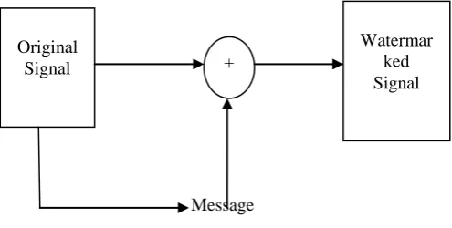 Figure 1.2: An illustration of spread spectrum-based embedding schemes. 