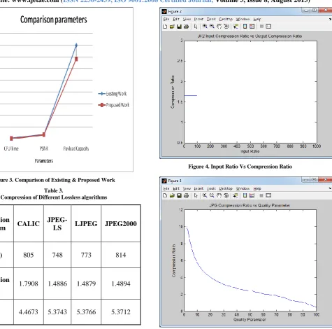 Figure 3. Comparison of Existing & Proposed Work 