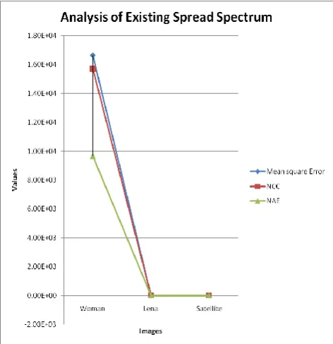 Figure 6. Analysis of Existing Watermarking Technique 