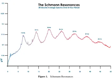 Figure 1.  Schumann Resonances 