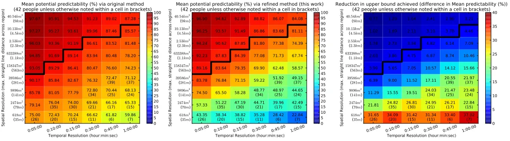 Fig. 4.Predictability upper bound results for varying spatiotemporal quantizations. Dark black line separates the spatiotemporal quantizations one can crosswithin one time period walking (those below the line) at the preferred walking speed of 5km/hour [22
