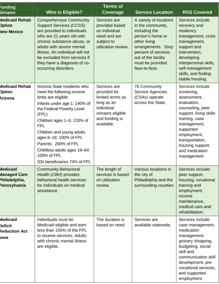 Table 2:   Summary of Examples of States’ Use of Funding Streams, Eligibility, Terms of  Coverage, Service Location, and RSS Covered 