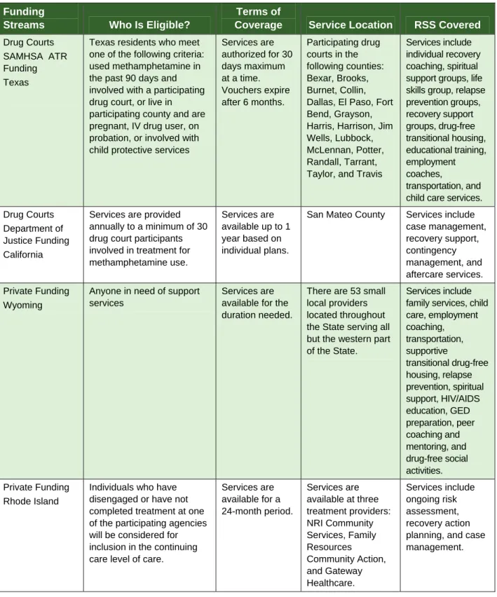 Table 2:   Summary of Examples of States’ Use of Funding Streams, Eligibility, Terms of  Coverage, Service Location, and RSS Covered (continued) 