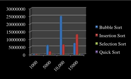Fig.2 No. of Clock ticks taken by different sorts