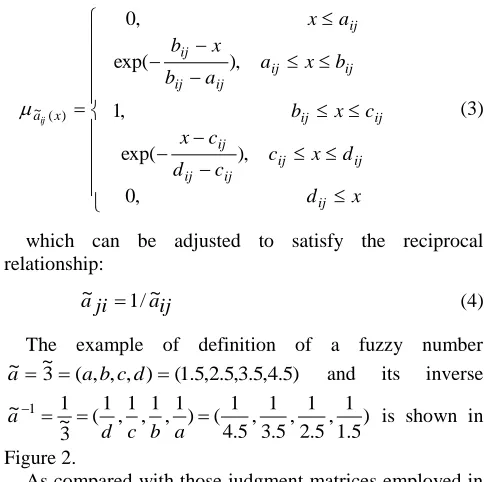 Figure 2. As compared with those judgment matrices employed in AHP, the entries of the judgment matrices employed in FAHP are fuzzy numbers with which the vagueness of human consideration and assessment can be included based on the theory of fuzzy sets