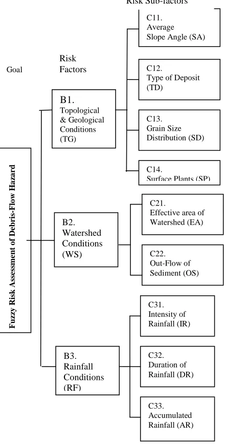 Figure 3 Hierarchical model of the risk assessment of debris-flows hazards using AHP and FAHP 