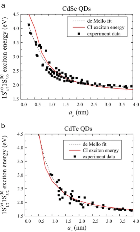 Fig. 2. Variation of the 1aS1e=21S3h=2 exciton energy as a function of CQD core radius,c, in (a) CdSe and (b) CdTe CQDs: experimental results (black square symbols), deMello Donega's empirical ﬁt to the experimental data (dotted line) [20], and resultsof our (2,6)-band k � p and CI model (solid line).