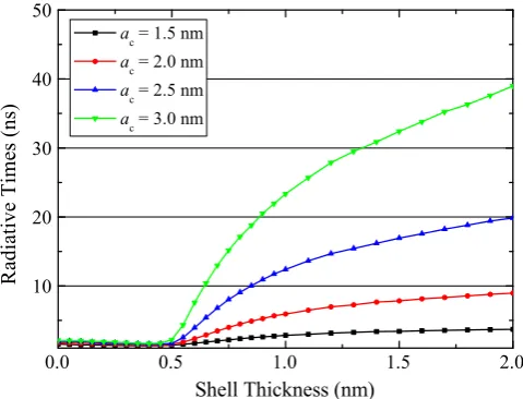 Fig. 4. Plot of radiative lifetime against shell thicknesses ac ¼ 1:5; 2:0; 2:5 and3.0 nm CdSe/CdTe CQDs, calculated using the CI method.
