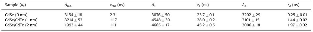 Fig. 5. Experimental photoluminescence decay transients (black) for CdSe core-the data for which one of the time constants has been set to the calculated value ofτwith shell thickness of 1 nm and 2 nm