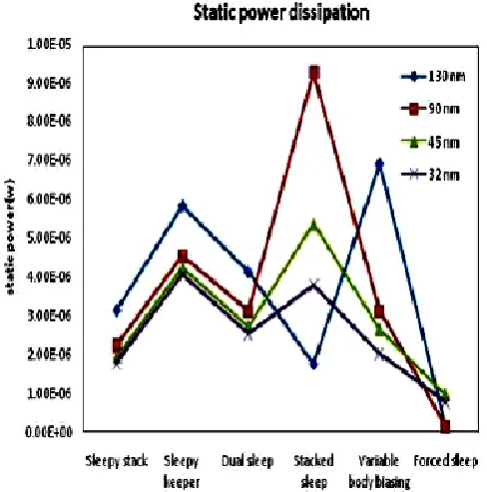 Figure 4.2(b) shows the dynamic power dissipation  of an SRAM cell in different technologies