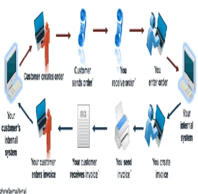 Fig. 11 Electronic Data Interchange 