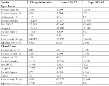 table 1. Changes in numbers between 1999–2001 and 2006–2007 in open and closed forest (Fig