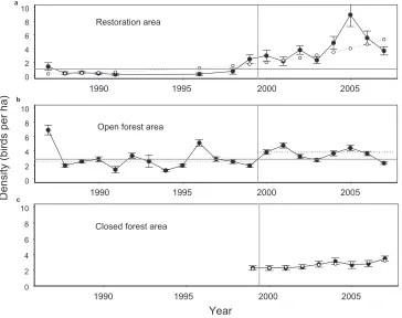 Figure 3. Long-term patterns of Japanese white-eye density with standard error in: bin a) and c)