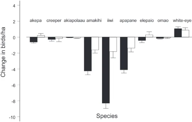 Figure 4. Change in densities with standard error of native birds and Japanese white-eyes in the open for-est area (black bars) and closed forest area (white bars), between 2000 and 2007