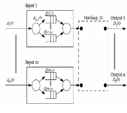 Fig 1.1: Virtual Output Queue 