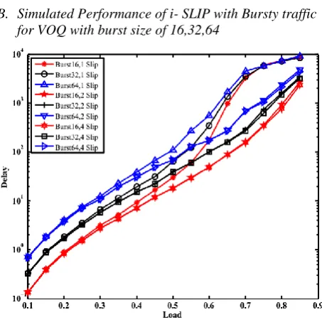 Fig 4.1: ON-OFF Traffic Model 