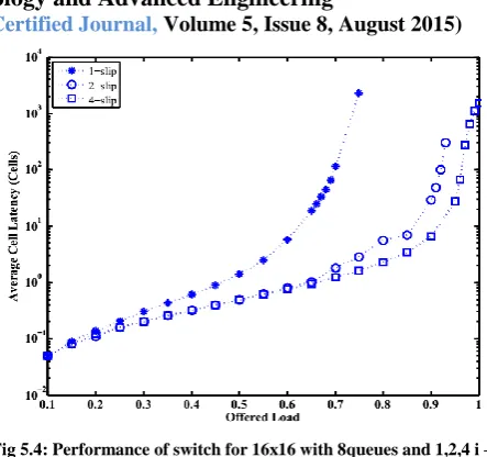 Fig 5.4: Performance of switch for 16x16 with 8queues and 1,2,4 i – SLIP 