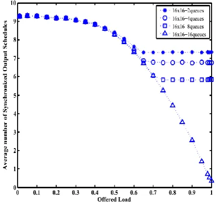 Fig 5.7: Performance of switch for 32x32 with 16queues and 1,2,4 i – SLIP 