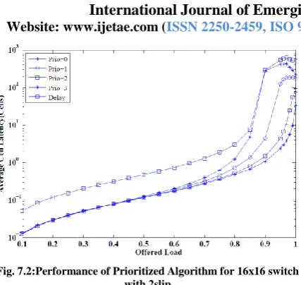 Fig. 7.2:Performance of Prioritized Algorithm for 16x16 switch with 2slip 