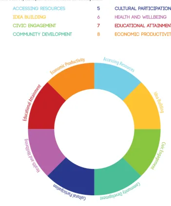 lEc eWgn dngaa mehFIGURE 2The Creative Spaces Impact 