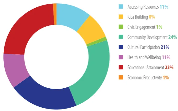 FIGURE 3 Cultural Participation 21%Impact of Creative 