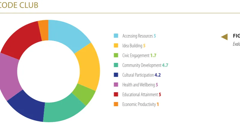 FIGURE 15Evaluating Code Club