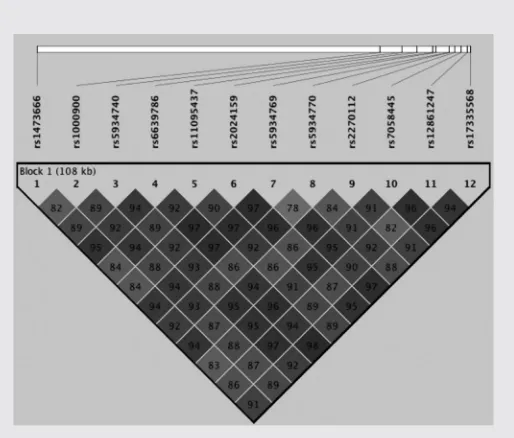 FIG. 1. D0 linkage disequilibrium between STS SNPs.
