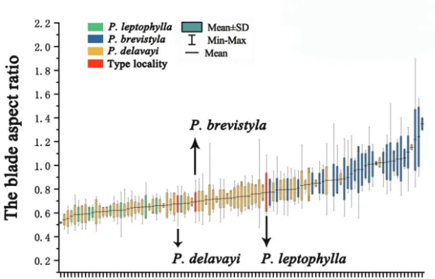 Figure 7. The standard deviation analysis of the blade aspect ratio.