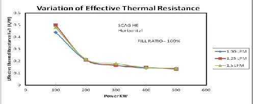 Figure 3: Temperature distribution along axis (Vertical Position). 