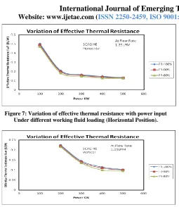 Figure 8: Variation of effective thermal resistance with power input Under different working fluid loading (Vertical Position)