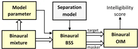Fig. 1 illustrates the framework of the proposed system. A BSSalgorithm [11, 12, 13] is applied to extract both the target andmasker signals