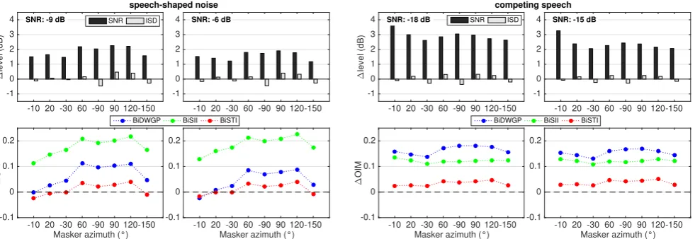 Figure 3: Comparisons of SNR and ISD levels (upper) and OIM predictions (lower) between the direct signal and that separated fromSSN (left) and CS (right), calculated as the mean across the 220 sentences for each condition.