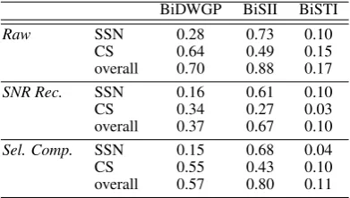 Table 2: Objective-subjective correlation coefﬁcients ρ (σe) forusing the direct signals (in grey) and the separated signals.