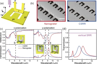 Figure 2. The reflection and transmission spectra of planar CSRRs and nanograter composite structures with light impinging normally from positive z direction: (a) Schematic of nanograter structures