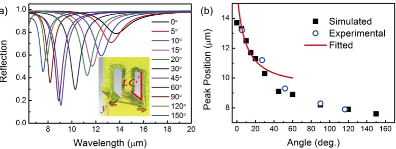 Figure 5. Orientation-dependent optical response of nanograter: (a) Reflection spectra of nanograters with different inclined angles by y-polarized incident