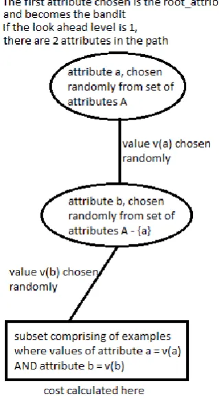 FIGURE 1. Illustration of a single lever pull look-ahead path in the algorithm