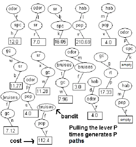 FIGURE 2. Generate P paths and calculate cost at the end of each path 