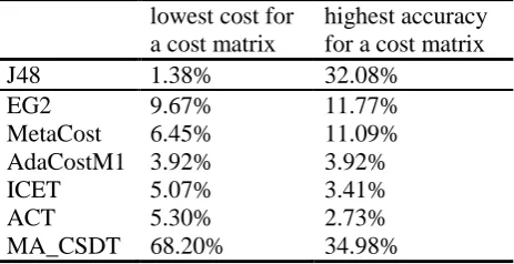TABLE 3. Percent that each cost-sensitive algorithm achieves the lowest cost or highest accuracy for a cost 