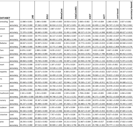TABLE 4. Results from all datasets for each of the algorithms 