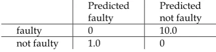 TABLE 1. An example of a cost matrix for a two-class problem 