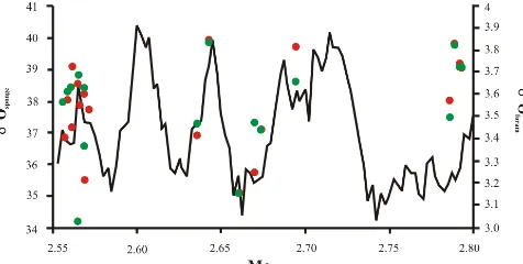 Figure 5. δtion) plotted through time for area (red circle) and biovolume (greencircle) with a global stacked benthic18O∗sponge (mass balanced value for the > 38 µm frac- δ18Oforam record (solid blackline) (Lisiecki and Raymo, 2005).