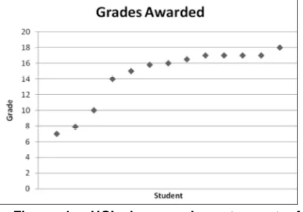 Figure 4:HCI class grades:thirteen students scored high grades, withten out ofeight of them achieving distinction level