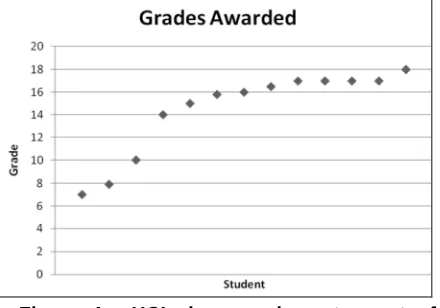 Figure 4:HCI class grades:thirteen students scored high grades, withten out ofeight of them achieving distinction level