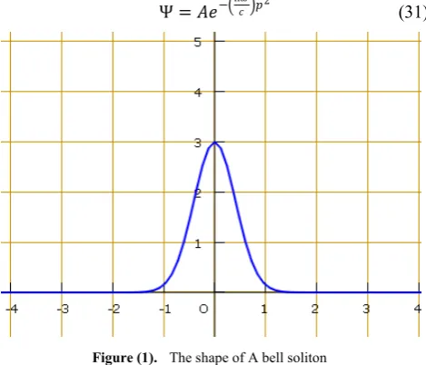 Figure (1).  The shape of A bell soliton 