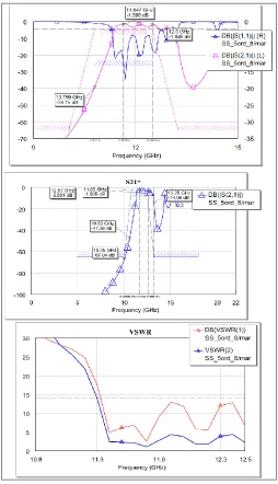 FIGURE IX  INSERTION, RETURN LOSS AND VSWR RESULTS OF EMSIGHT DESIGN. 