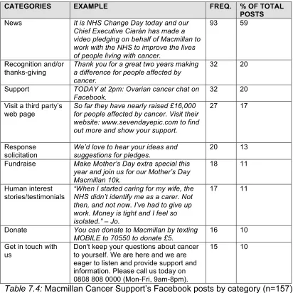 Table 7.4: Macmillan Cancer Support’s Facebook posts by category (n=157). 